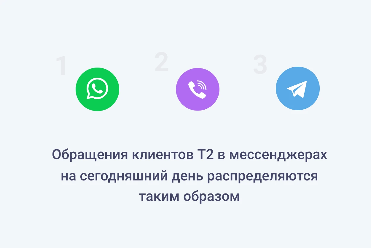 Как T2 закрывает большую часть обращений без участия операторов