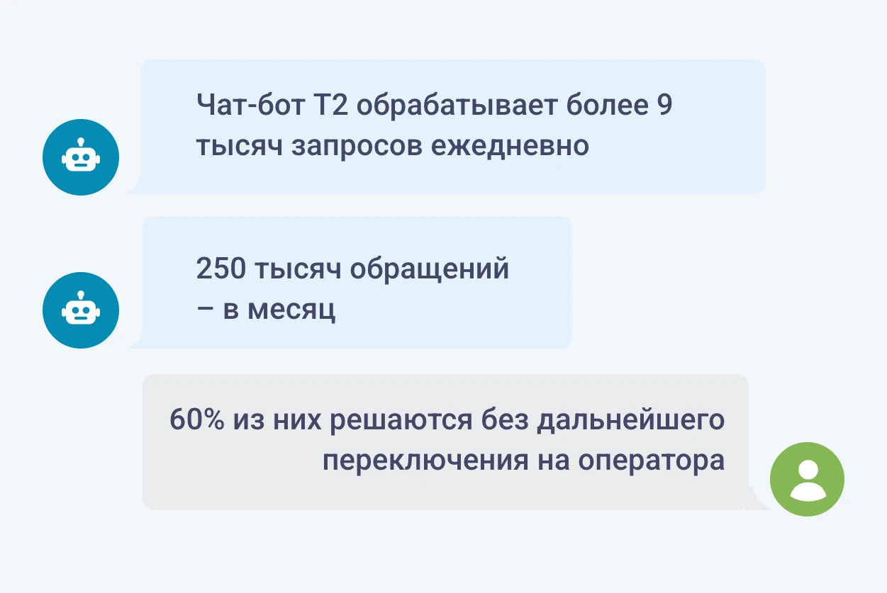 Как T2 закрывает большую часть обращений без участия операторов